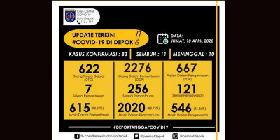 11 Pasien Corona di Depok Berhasil Sembuh
