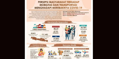 Survei: 43,78 Persen Warga Berencana Mudik di Tengah Pandemi Covid-19