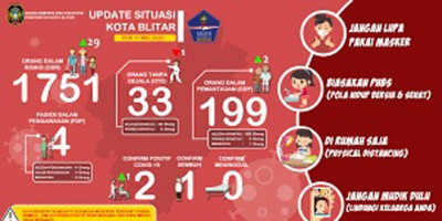 Alhamdulillah, Pasien Positif Covid-19 di Blitar Tinggal Dua Orang