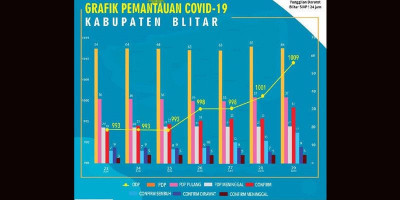 Dalam Sehari Ada 7 Kasus Positif Baru di Blitar