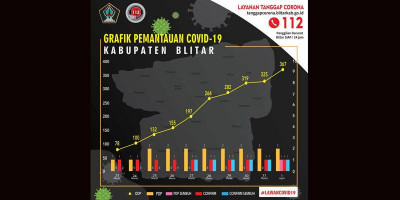 Ada ASN Positif Covid-19, Pelayanan di Pemkab Blitar Tetap Stabil