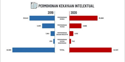Permohonan Perlindungan Kekayaan Intelektual Meningkat di Tengah Pandemi