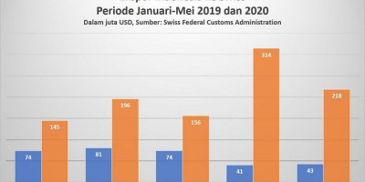 Di Tengah Pandemi, Ekspor Indonesia-Swiss Surplus 721 Juta USD