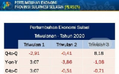 Optimistis! Pertumbuhan Ekonomi Sulsel Tetap Positif