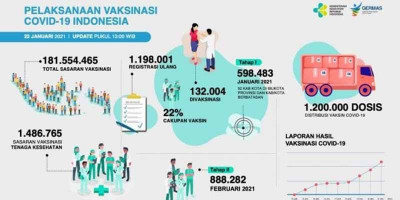 132 Ribu Lebih Tenaga Kesehatan Sudah Divaksin