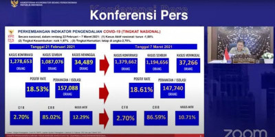 Perpanjangan dan Perluasan PPKM Mikro, Tiga Provinsi Baru Masuk 