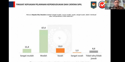 Survei Puspoll Indonesia: 80 Persen Responden Menyatakan Mudah Membuat KTP el