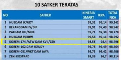 Luar Biasa ! Korem 174/ATW Merauke Raih Predikat Satker Peringkat 5 Terbaik Dari 315 Satker Jajaran TNI AD 