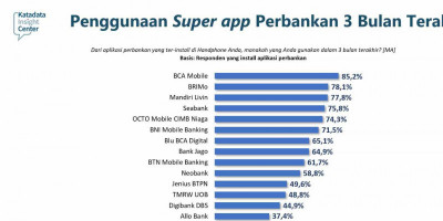 Survei Katadata Insight Center: Fitur Super App Perbankan Beri Kemudahan dan Kenyamanan Nasabah