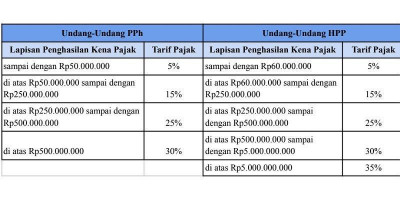 PTKP dan Tarif Pajak Penghasilan Orang Pribadi Berubah, Semakin Adilkah?