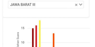 Real Count Sementara Dapil Jabar III, Golkar Berpotensi Raih Dua Kursi