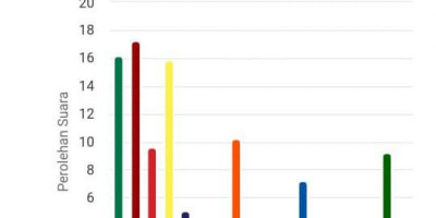 Raup 118.344 Suara, Husein Fadlulloh Buka Peluang Gerindra Raih Dua Kursi DPR RI