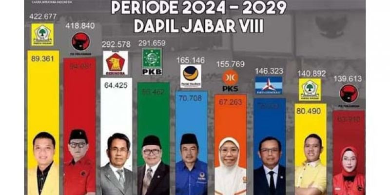 Caleg DPR RI Terpilih Pemilu 2024, Prof. Rokhmin Dahuri Ungguli Caleg Petahana di Dapil Jabar VIII