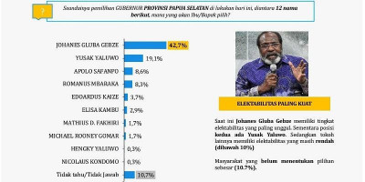 Johanes Gluba Gebze Unggul Sebagai Calon Gubernur Papua Selatan Menurut Survey Terbaru LSI
