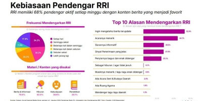 RRI Dinobatkan Sebagai Radio Terpopuler di Indonesia