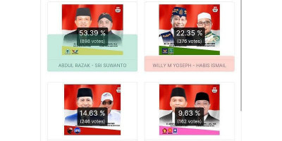 Pasangan Abdul Razak-Sri Suwanto Memimpin Jajak Pendapat, Dominasi Pemilih Milenial dan Gen Z