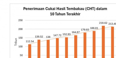 Target Penerimaan Cukai Hasil Tembakau 2025 Turun Ratusan Miliar, Kabar Baik atau Buruk?