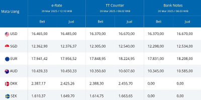 Rupiah Melemah, Dolar AS Sentuh Rp16.467 per USD