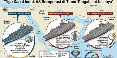 Tiga Kapal Induk AS Beroperasi di Timur Tengah, Ini Usianya