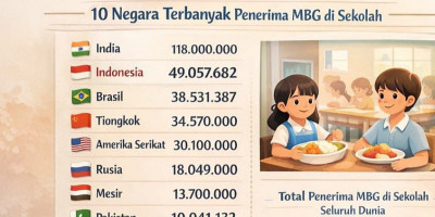 174,9 Juta Anak Dunia Terima Makan Sekolah, Indonesia Peringkat Kedua