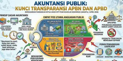 Akuntansi Publik Jadi Kunci Transparansi APBN dan APBD