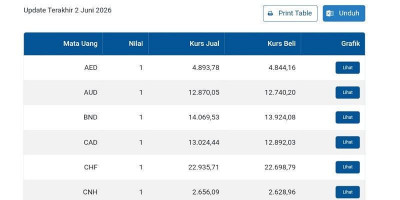 Rupiah Menguat, Kurs Jual Dolar AS BI Turun ke Rp17.972