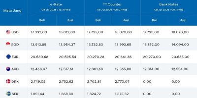 Kurs Dolar AS di BCA Tembus Rp18.000, Rupiah Masih Tertekan