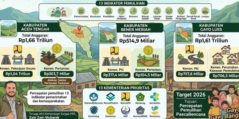 Satgas PRR: Siapkan Anggaran Rp. 3.79 T pulihkan Gayo