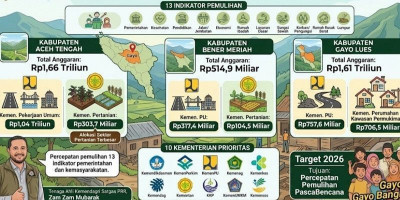 Satgas PRR Kemendagri Siapkan Rp3,79 Triliun Pulihkan Wilayah Gayo Pascabencana