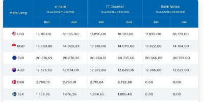 Rupiah Tertekan, Dolar AS Tembus Rp18.135 