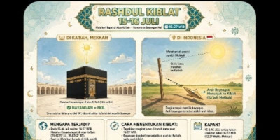 Fenomena Langka Rashdul Kiblat 15-16 Juli 2026: Inilah Cara Cek Arah Kiblat Paling Akurat Seumur Hidup