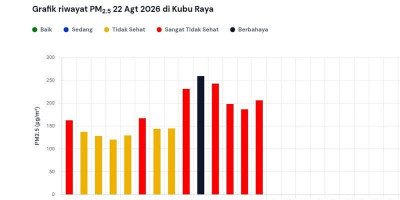 Udara Kubu Raya Masuk Kategori Sangat Tidak Sehat, Sempat Masuk Berbahaya
