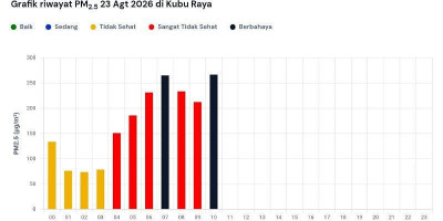 Kualitas Udara Kubu Raya Masuk Kategori Berbahaya