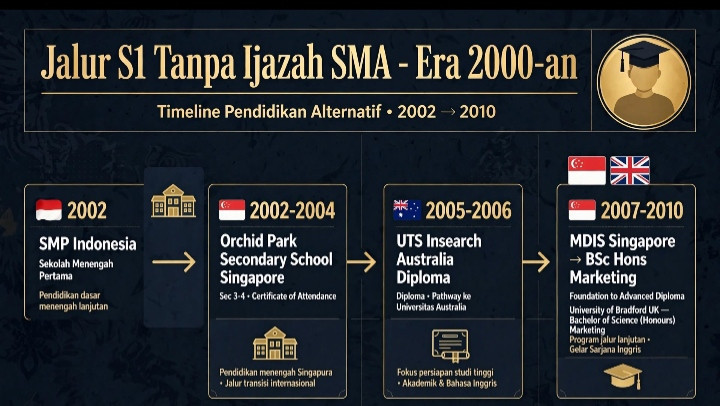 Bongkar Jalur S1 Gibran Tanpa Ijazah SMA: Legal, Asli, Tapi Lewat Celah Mahal Singapura