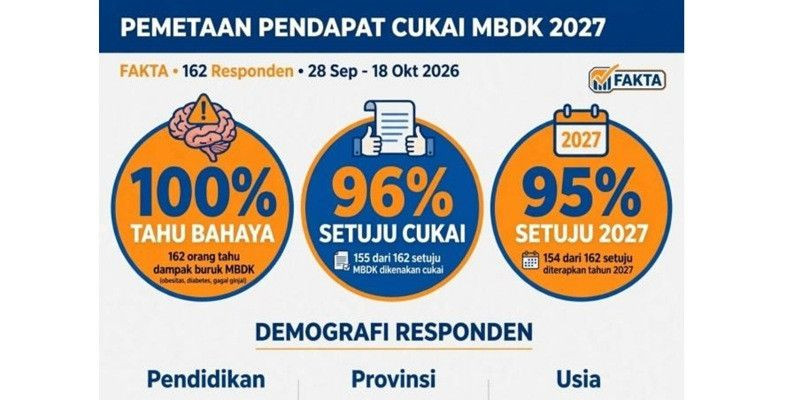 Jajak Pendapat FAKTA Indonesia: 95 Persen Responden Minta Cukai MBDK Berlaku 2027